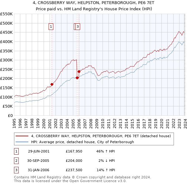 4, CROSSBERRY WAY, HELPSTON, PETERBOROUGH, PE6 7ET: Price paid vs HM Land Registry's House Price Index