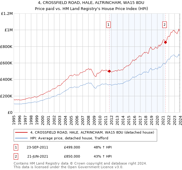 4, CROSSFIELD ROAD, HALE, ALTRINCHAM, WA15 8DU: Price paid vs HM Land Registry's House Price Index