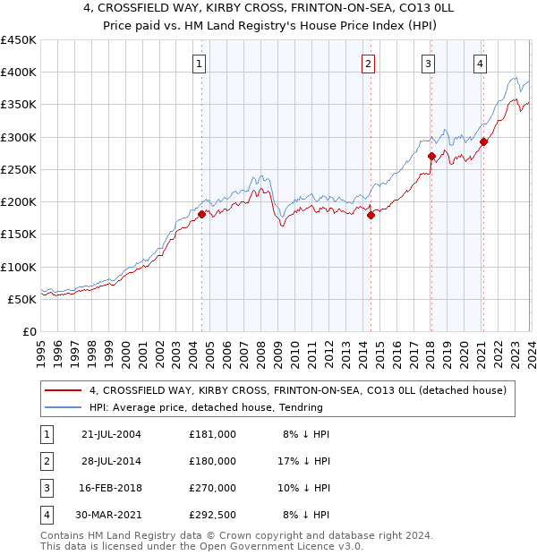 4, CROSSFIELD WAY, KIRBY CROSS, FRINTON-ON-SEA, CO13 0LL: Price paid vs HM Land Registry's House Price Index