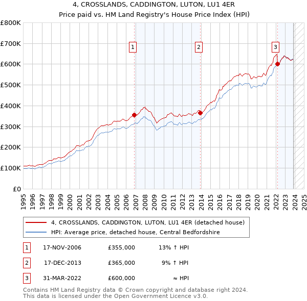 4, CROSSLANDS, CADDINGTON, LUTON, LU1 4ER: Price paid vs HM Land Registry's House Price Index