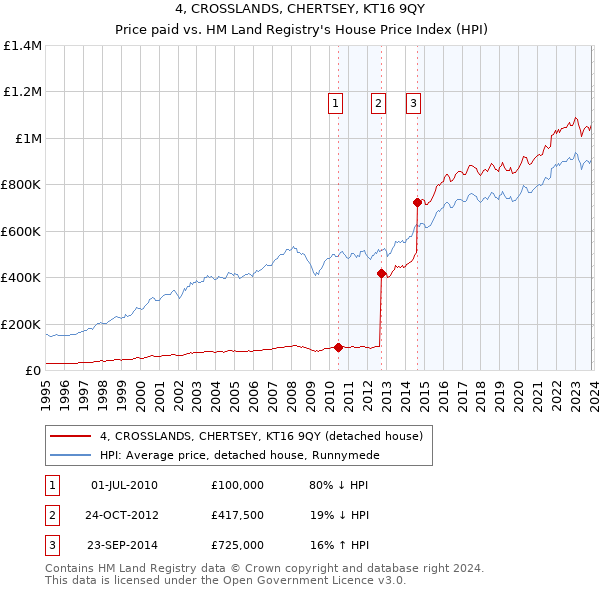 4, CROSSLANDS, CHERTSEY, KT16 9QY: Price paid vs HM Land Registry's House Price Index