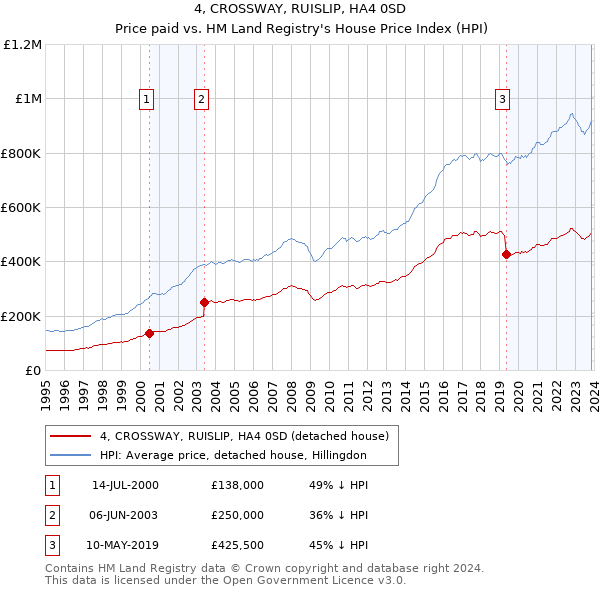 4, CROSSWAY, RUISLIP, HA4 0SD: Price paid vs HM Land Registry's House Price Index