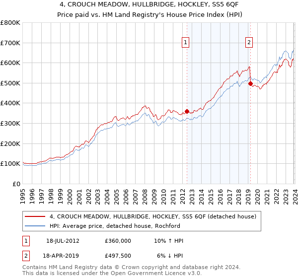 4, CROUCH MEADOW, HULLBRIDGE, HOCKLEY, SS5 6QF: Price paid vs HM Land Registry's House Price Index