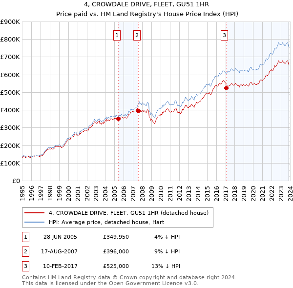 4, CROWDALE DRIVE, FLEET, GU51 1HR: Price paid vs HM Land Registry's House Price Index