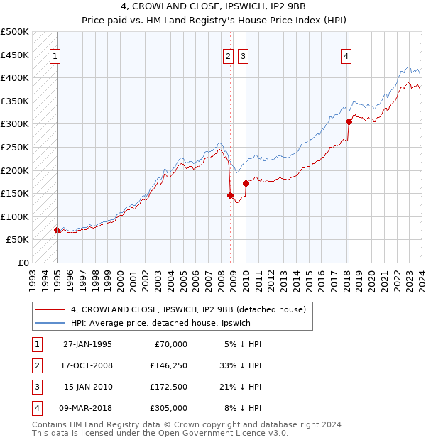 4, CROWLAND CLOSE, IPSWICH, IP2 9BB: Price paid vs HM Land Registry's House Price Index