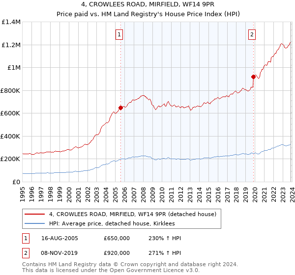 4, CROWLEES ROAD, MIRFIELD, WF14 9PR: Price paid vs HM Land Registry's House Price Index