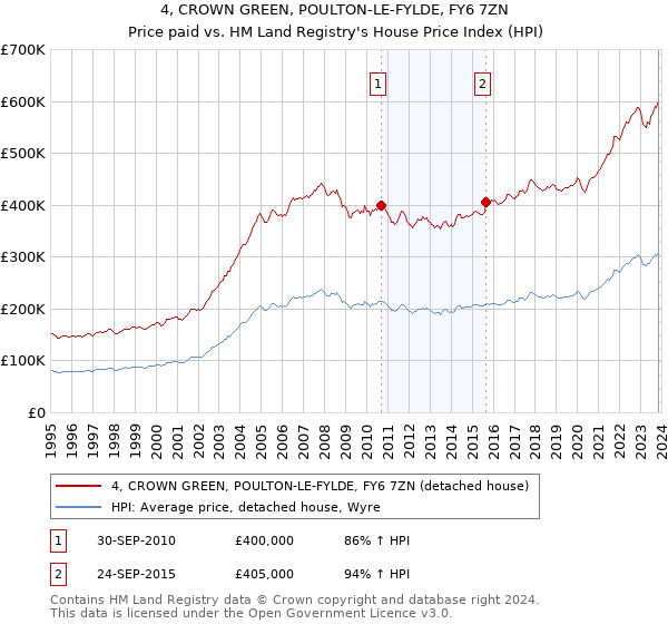 4, CROWN GREEN, POULTON-LE-FYLDE, FY6 7ZN: Price paid vs HM Land Registry's House Price Index