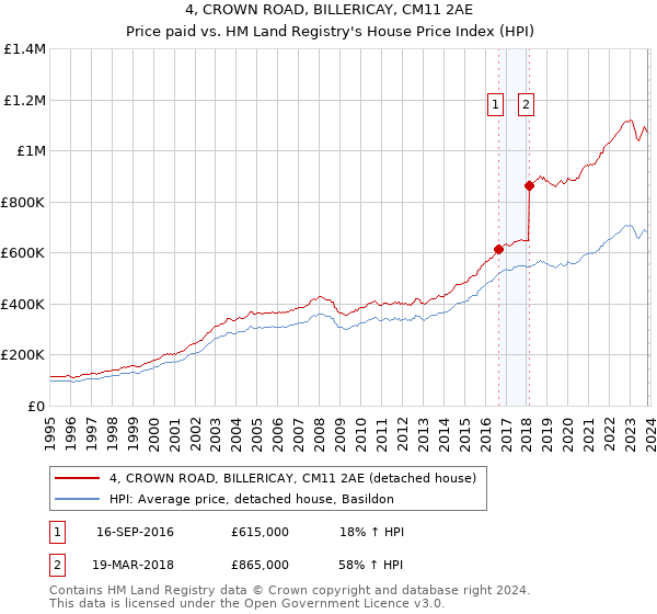 4, CROWN ROAD, BILLERICAY, CM11 2AE: Price paid vs HM Land Registry's House Price Index