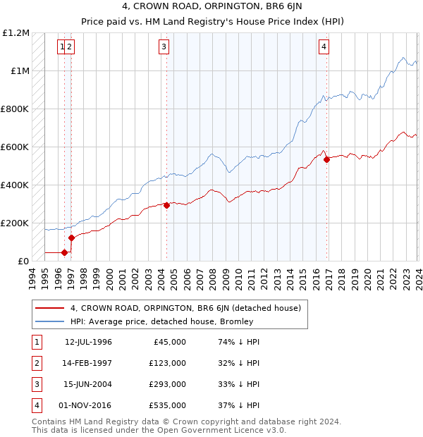 4, CROWN ROAD, ORPINGTON, BR6 6JN: Price paid vs HM Land Registry's House Price Index