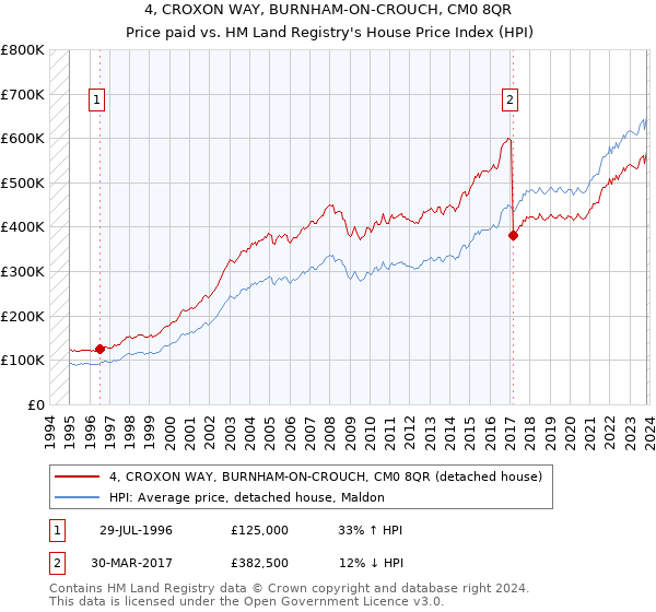 4, CROXON WAY, BURNHAM-ON-CROUCH, CM0 8QR: Price paid vs HM Land Registry's House Price Index
