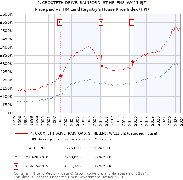 4, CROXTETH DRIVE, RAINFORD, ST HELENS, WA11 8JZ: Price paid vs HM Land Registry's House Price Index