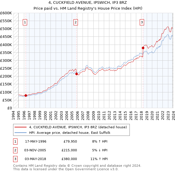 4, CUCKFIELD AVENUE, IPSWICH, IP3 8RZ: Price paid vs HM Land Registry's House Price Index