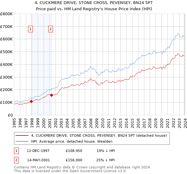 4, CUCKMERE DRIVE, STONE CROSS, PEVENSEY, BN24 5PT: Price paid vs HM Land Registry's House Price Index