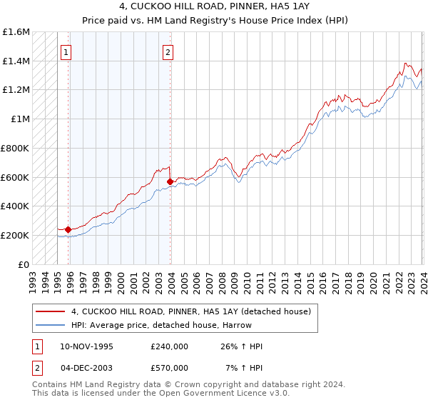 4, CUCKOO HILL ROAD, PINNER, HA5 1AY: Price paid vs HM Land Registry's House Price Index