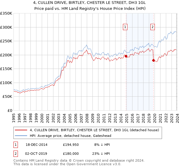 4, CULLEN DRIVE, BIRTLEY, CHESTER LE STREET, DH3 1GL: Price paid vs HM Land Registry's House Price Index
