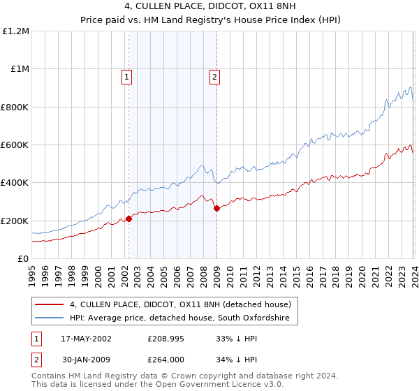 4, CULLEN PLACE, DIDCOT, OX11 8NH: Price paid vs HM Land Registry's House Price Index