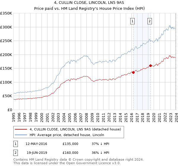 4, CULLIN CLOSE, LINCOLN, LN5 9AS: Price paid vs HM Land Registry's House Price Index