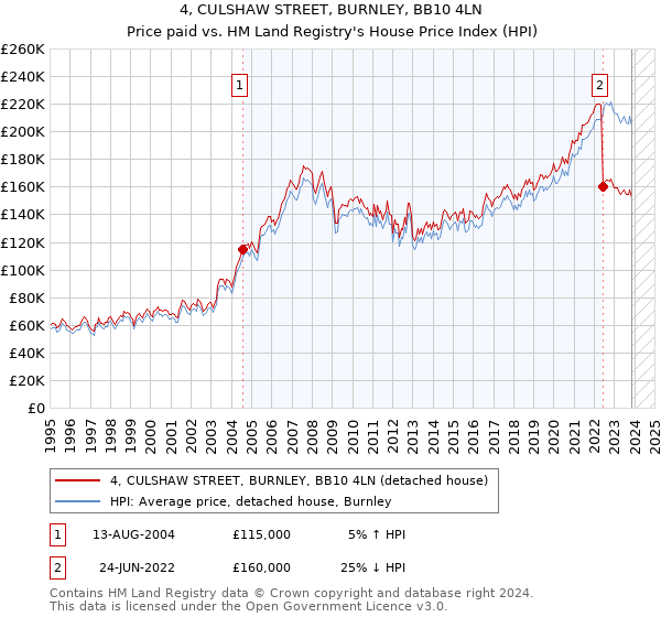 4, CULSHAW STREET, BURNLEY, BB10 4LN: Price paid vs HM Land Registry's House Price Index