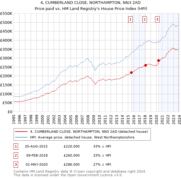 4, CUMBERLAND CLOSE, NORTHAMPTON, NN3 2AD: Price paid vs HM Land Registry's House Price Index