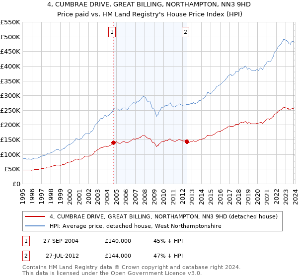 4, CUMBRAE DRIVE, GREAT BILLING, NORTHAMPTON, NN3 9HD: Price paid vs HM Land Registry's House Price Index