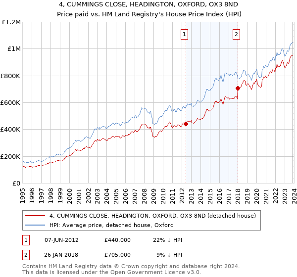 4, CUMMINGS CLOSE, HEADINGTON, OXFORD, OX3 8ND: Price paid vs HM Land Registry's House Price Index