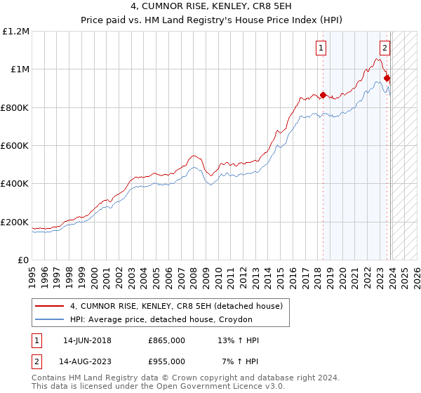 4, CUMNOR RISE, KENLEY, CR8 5EH: Price paid vs HM Land Registry's House Price Index
