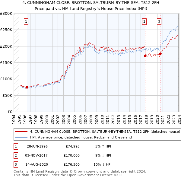 4, CUNNINGHAM CLOSE, BROTTON, SALTBURN-BY-THE-SEA, TS12 2FH: Price paid vs HM Land Registry's House Price Index