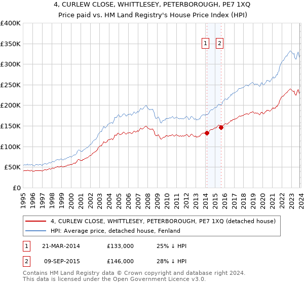 4, CURLEW CLOSE, WHITTLESEY, PETERBOROUGH, PE7 1XQ: Price paid vs HM Land Registry's House Price Index
