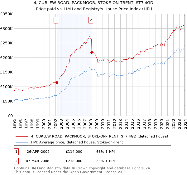 4, CURLEW ROAD, PACKMOOR, STOKE-ON-TRENT, ST7 4GD: Price paid vs HM Land Registry's House Price Index