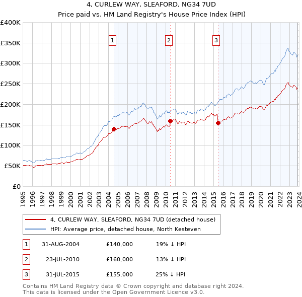 4, CURLEW WAY, SLEAFORD, NG34 7UD: Price paid vs HM Land Registry's House Price Index
