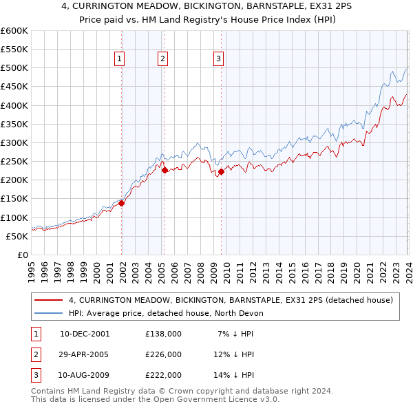 4, CURRINGTON MEADOW, BICKINGTON, BARNSTAPLE, EX31 2PS: Price paid vs HM Land Registry's House Price Index