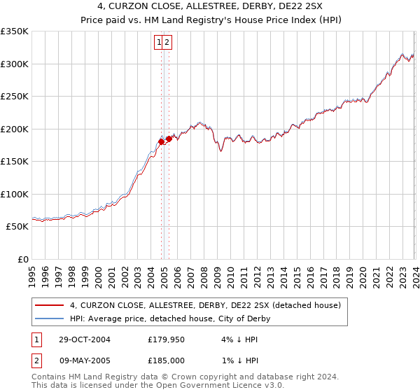 4, CURZON CLOSE, ALLESTREE, DERBY, DE22 2SX: Price paid vs HM Land Registry's House Price Index