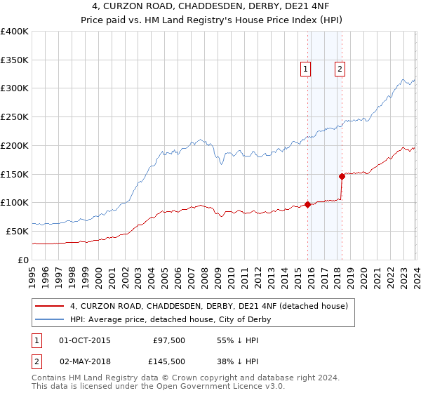 4, CURZON ROAD, CHADDESDEN, DERBY, DE21 4NF: Price paid vs HM Land Registry's House Price Index