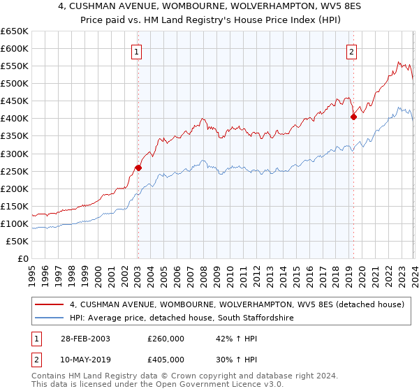 4, CUSHMAN AVENUE, WOMBOURNE, WOLVERHAMPTON, WV5 8ES: Price paid vs HM Land Registry's House Price Index