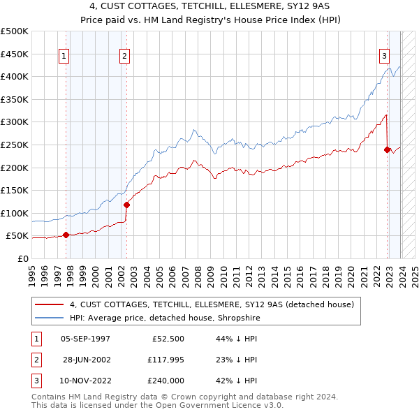 4, CUST COTTAGES, TETCHILL, ELLESMERE, SY12 9AS: Price paid vs HM Land Registry's House Price Index