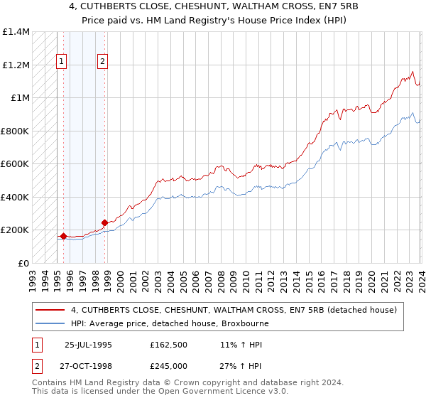 4, CUTHBERTS CLOSE, CHESHUNT, WALTHAM CROSS, EN7 5RB: Price paid vs HM Land Registry's House Price Index