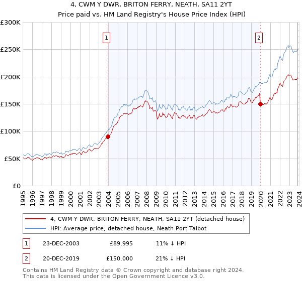4, CWM Y DWR, BRITON FERRY, NEATH, SA11 2YT: Price paid vs HM Land Registry's House Price Index