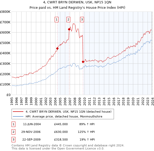 4, CWRT BRYN DERWEN, USK, NP15 1QN: Price paid vs HM Land Registry's House Price Index