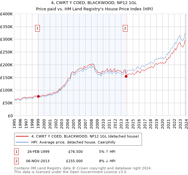 4, CWRT Y COED, BLACKWOOD, NP12 1GL: Price paid vs HM Land Registry's House Price Index