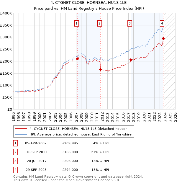 4, CYGNET CLOSE, HORNSEA, HU18 1LE: Price paid vs HM Land Registry's House Price Index