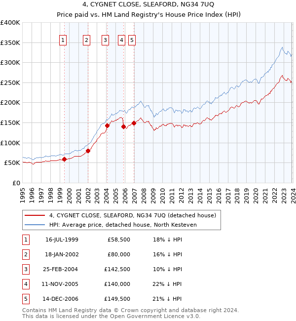 4, CYGNET CLOSE, SLEAFORD, NG34 7UQ: Price paid vs HM Land Registry's House Price Index