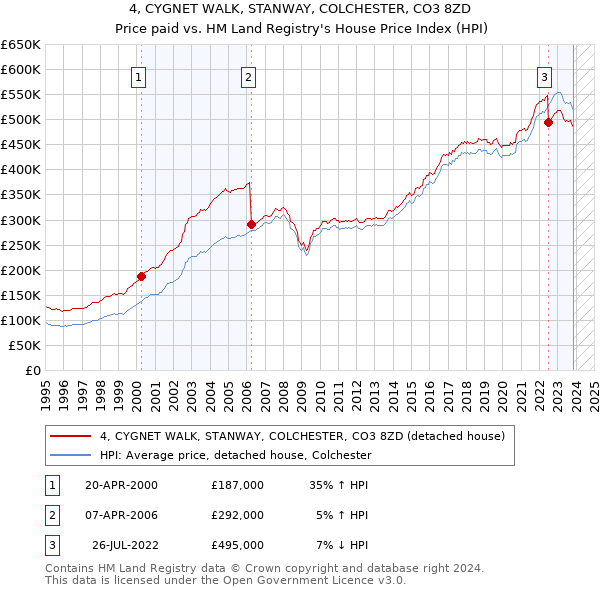 4, CYGNET WALK, STANWAY, COLCHESTER, CO3 8ZD: Price paid vs HM Land Registry's House Price Index
