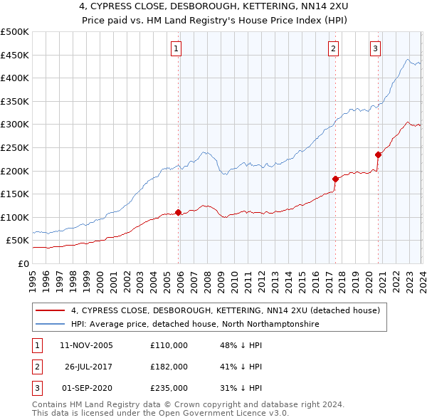 4, CYPRESS CLOSE, DESBOROUGH, KETTERING, NN14 2XU: Price paid vs HM Land Registry's House Price Index