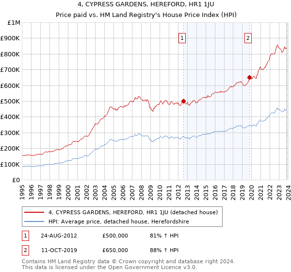 4, CYPRESS GARDENS, HEREFORD, HR1 1JU: Price paid vs HM Land Registry's House Price Index