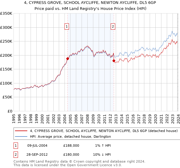 4, CYPRESS GROVE, SCHOOL AYCLIFFE, NEWTON AYCLIFFE, DL5 6GP: Price paid vs HM Land Registry's House Price Index