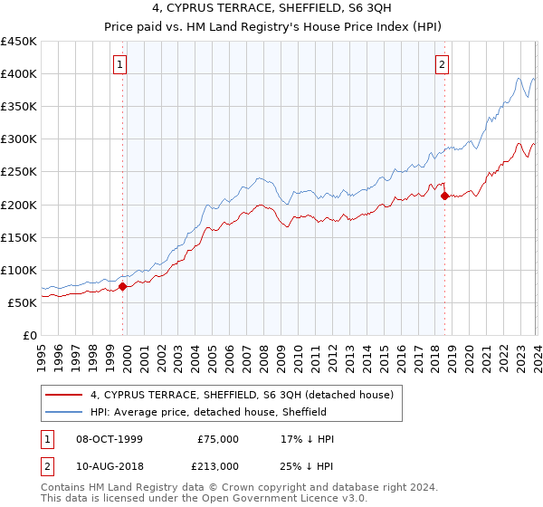 4, CYPRUS TERRACE, SHEFFIELD, S6 3QH: Price paid vs HM Land Registry's House Price Index