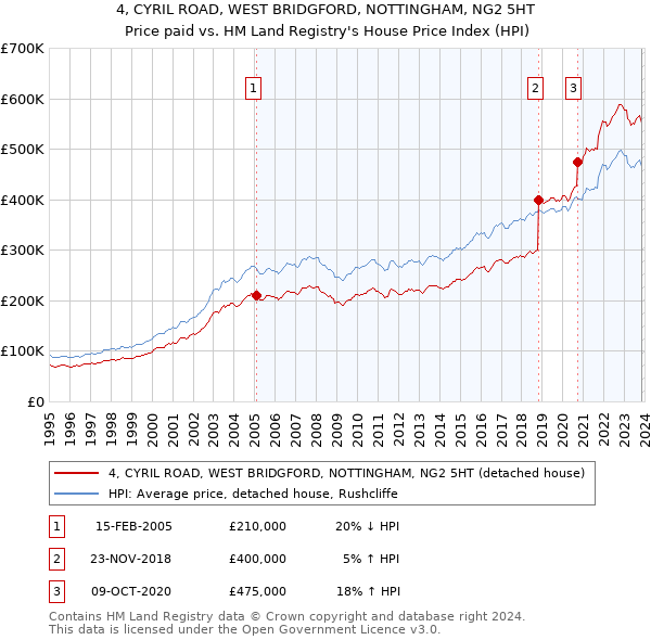 4, CYRIL ROAD, WEST BRIDGFORD, NOTTINGHAM, NG2 5HT: Price paid vs HM Land Registry's House Price Index
