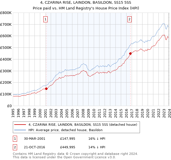 4, CZARINA RISE, LAINDON, BASILDON, SS15 5SS: Price paid vs HM Land Registry's House Price Index