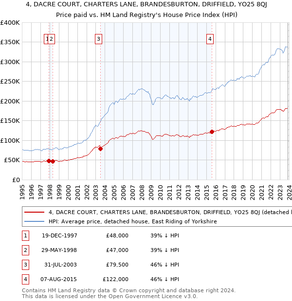 4, DACRE COURT, CHARTERS LANE, BRANDESBURTON, DRIFFIELD, YO25 8QJ: Price paid vs HM Land Registry's House Price Index