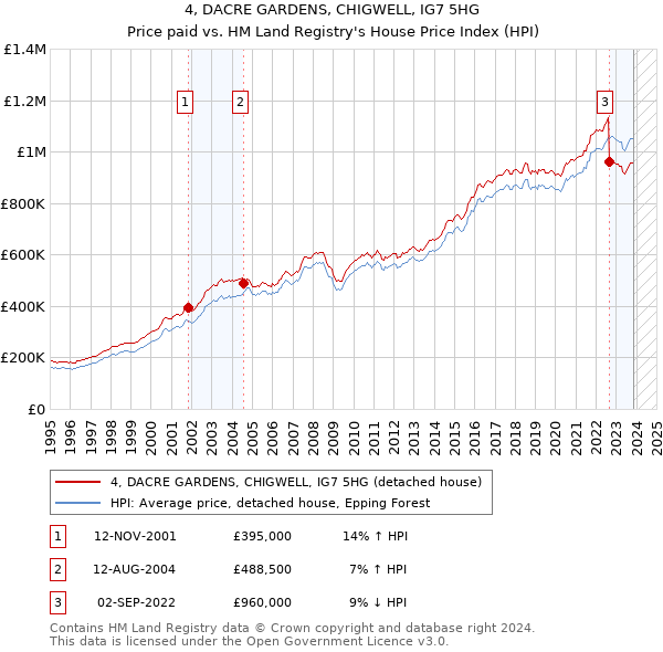 4, DACRE GARDENS, CHIGWELL, IG7 5HG: Price paid vs HM Land Registry's House Price Index